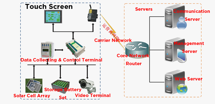 PV inverter monitoring application