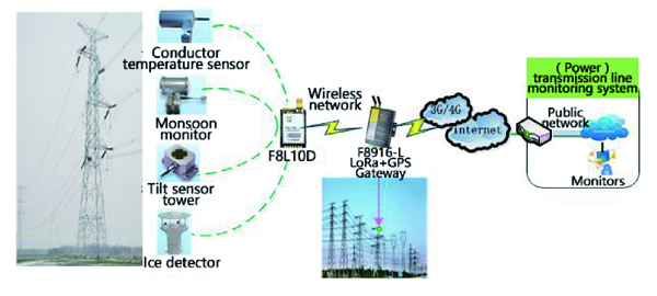 Line-to-Line Electricity Transmission Monitoring Applications